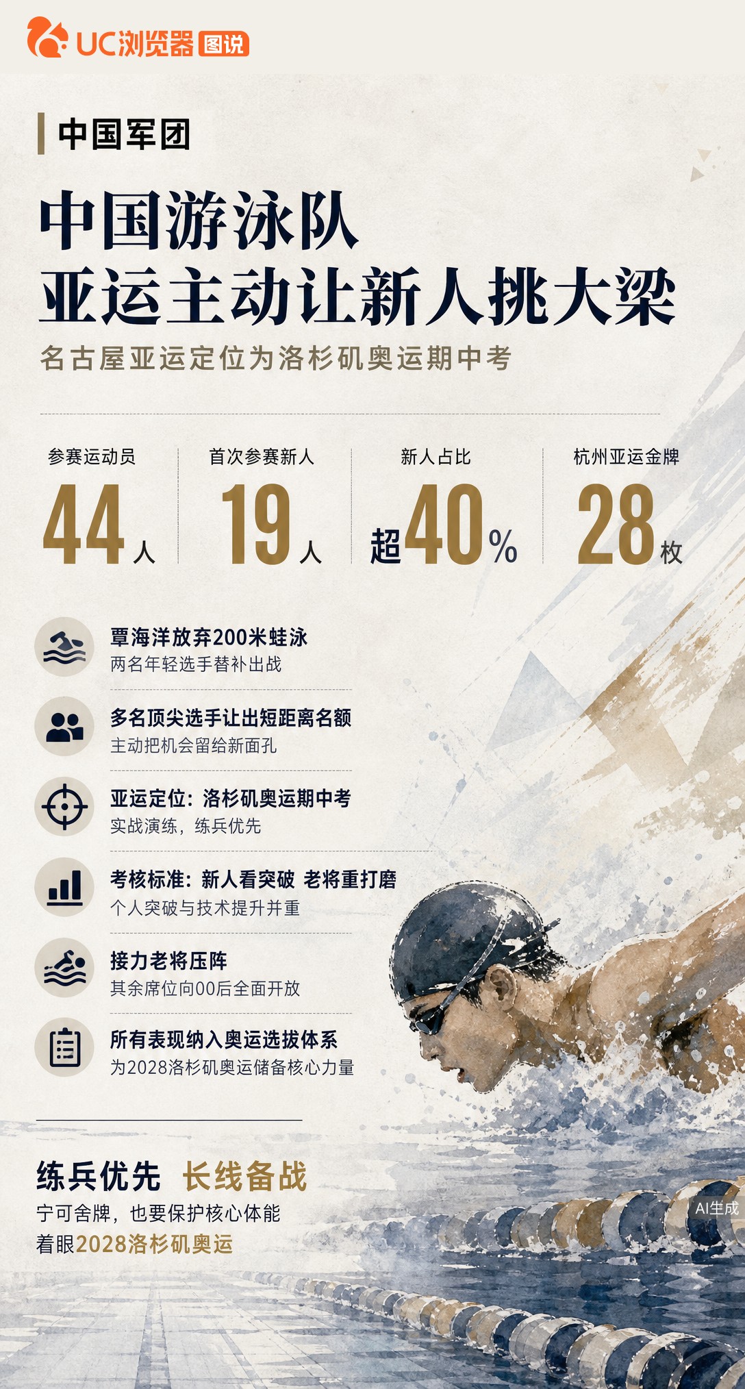 覃海洋放弃200蛙，中国游泳队亚运主动让新人挑大梁！44人名单里19名新人占比超四成，接力外席位向0