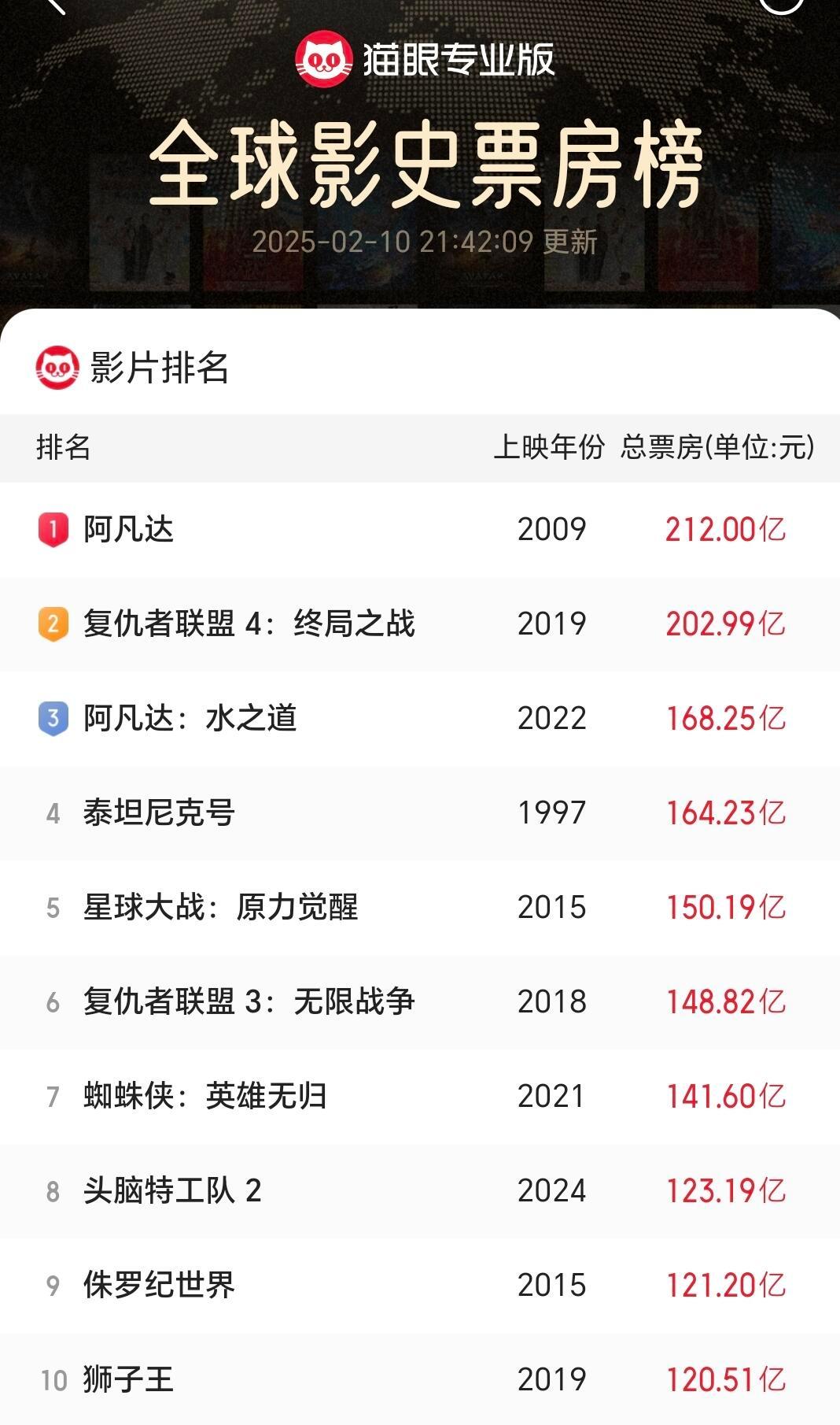 哪吒来攀登全球榜了！！！目前实时票房93.59亿，含预售94.56亿以当前汇率换