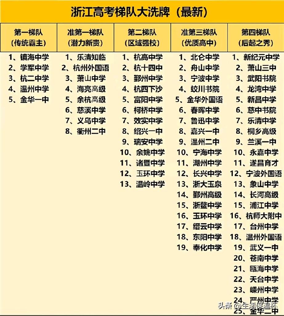 浙江高考梯队榜单出炉，镇海中学位列榜首领跑全省第一梯队为全省传统霸主，镇海中学