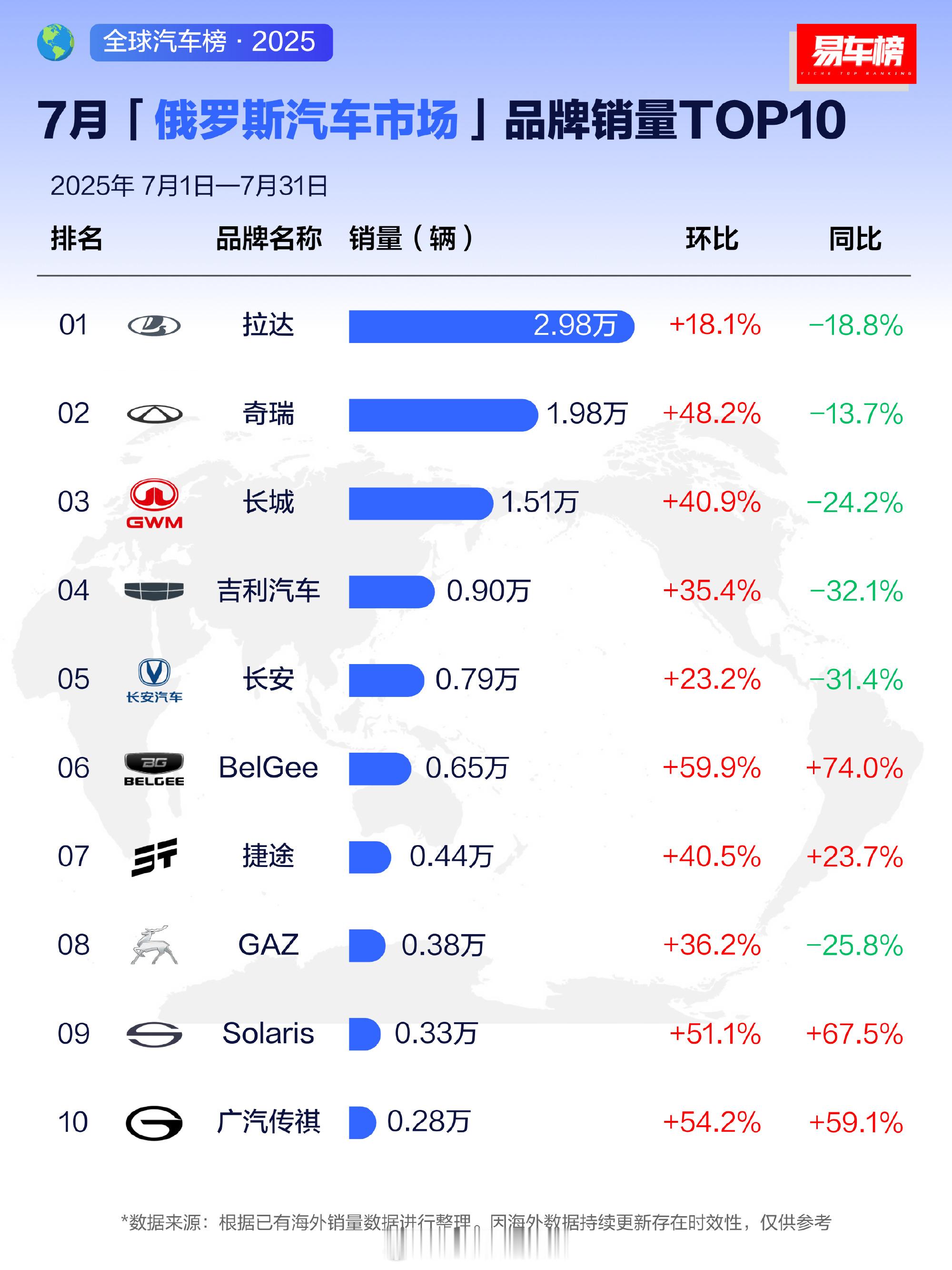 【俄罗斯7月汽车品牌销量榜：中国车霸榜前十占据七席】易车榜近日发布了7月俄罗斯