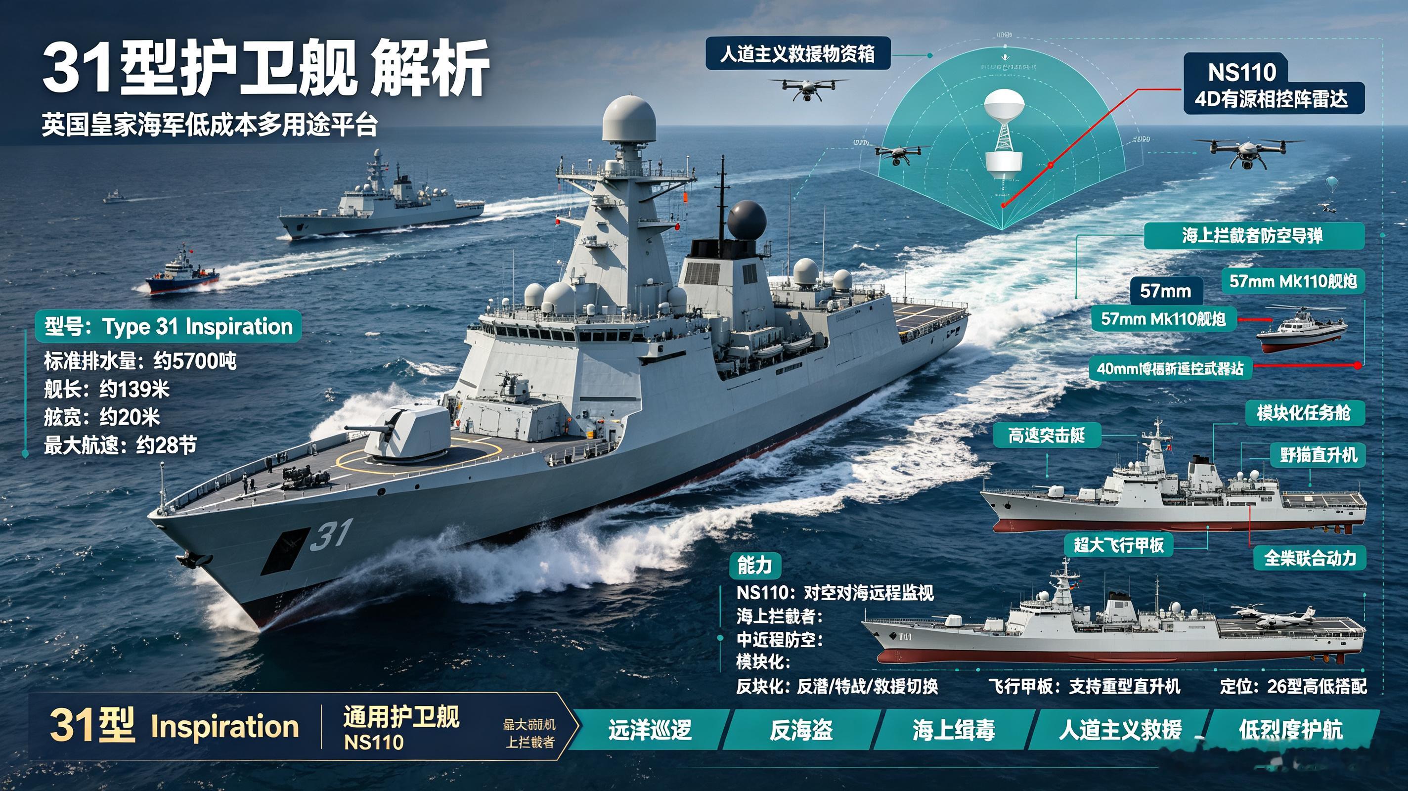 每天认识一件兵器英国31型灵感级是皇家海军新一代低成本远洋通用护卫舰，标准排水量