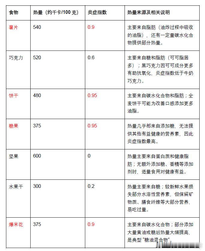 长期焦虑身体炎症越焦虑，越发炎，越发炎，状态越差，恶性循环。1、早睡早起2、