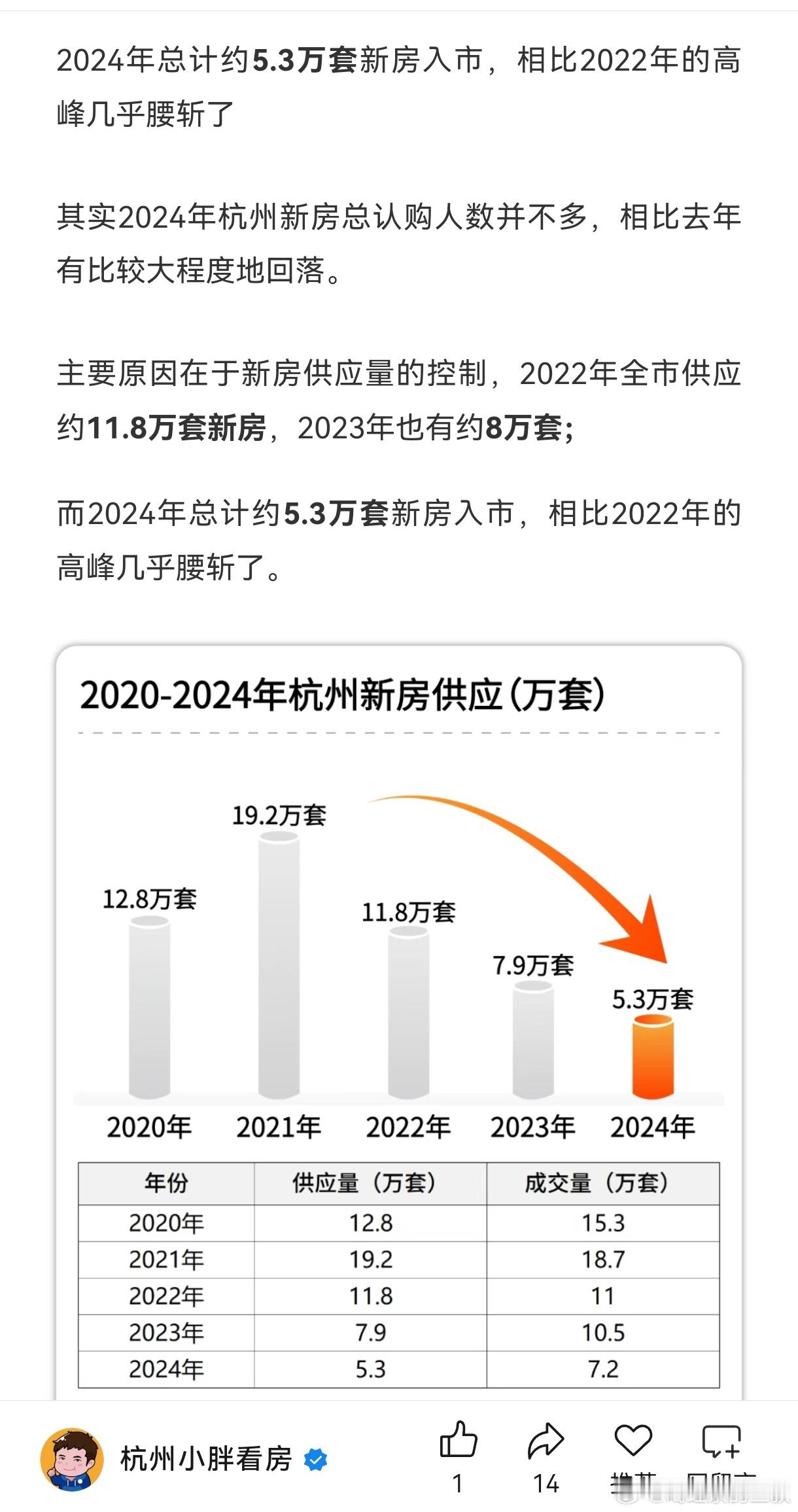 有人还在说暴涨，我就说几句杭州楼市。1：图1是杭州全市，供应量5.3万套，