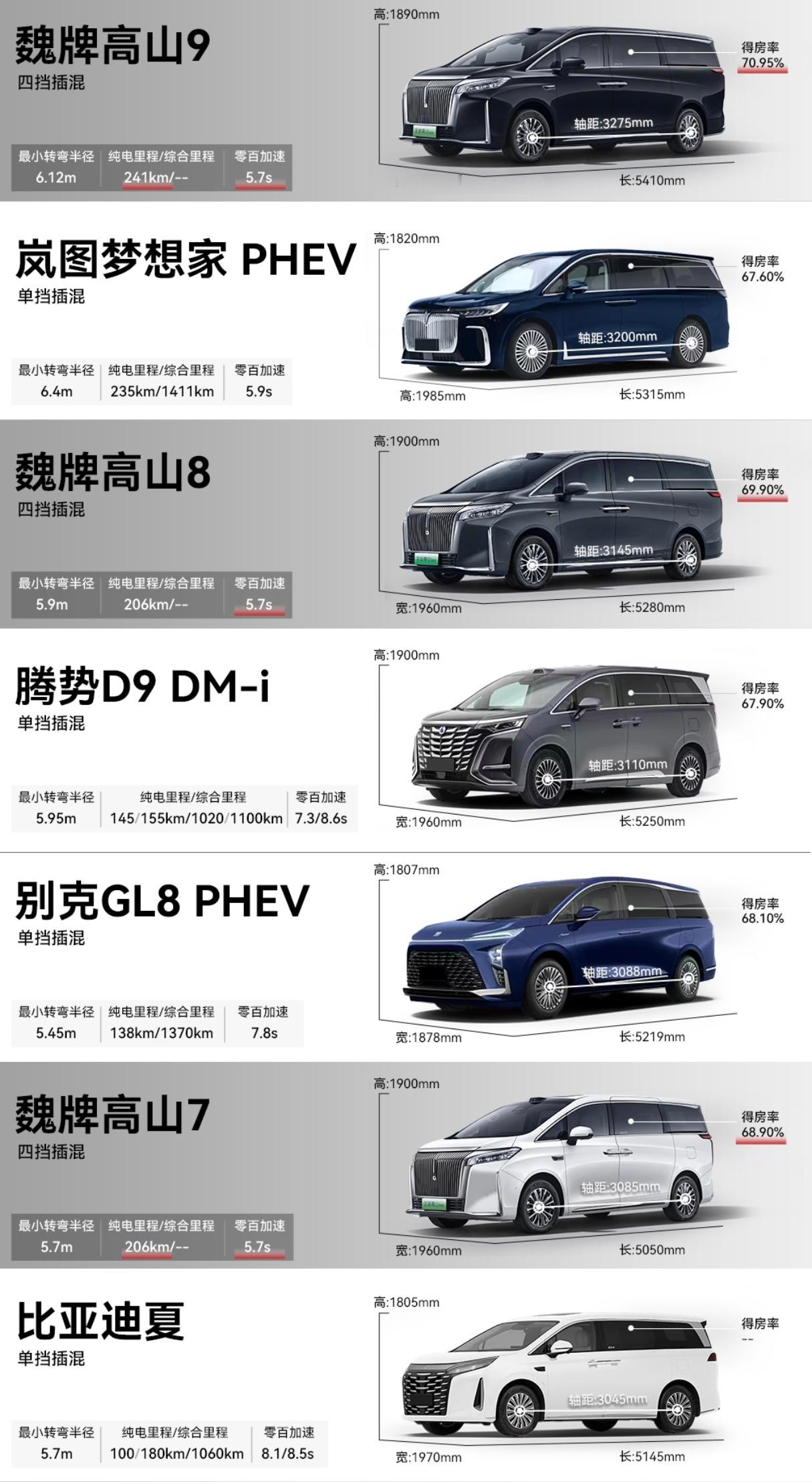 这几款主流混动MPV，你最喜欢哪款？​​​