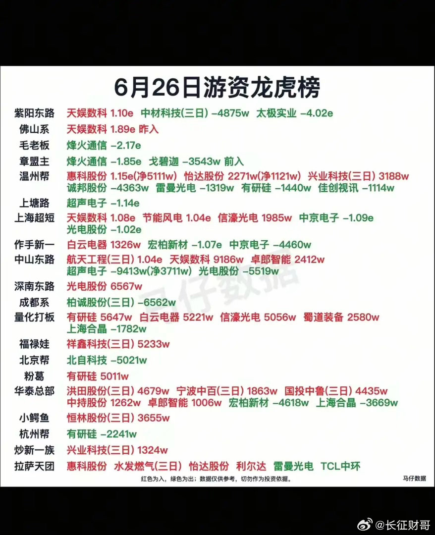 6.26周五市场：游资抢筹+龙虎榜！章盟主卖出烽火通信小鳄鱼