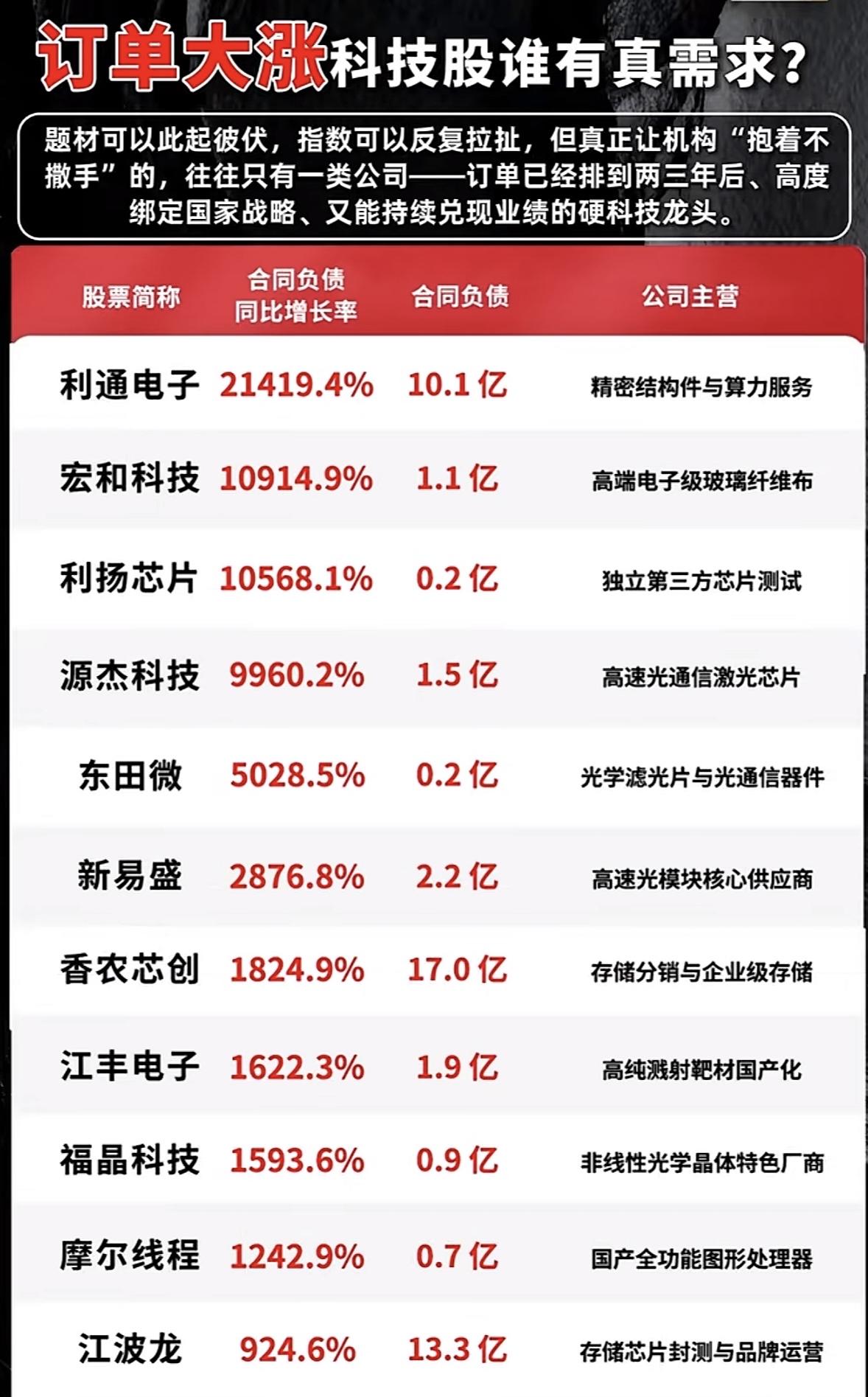 订单大涨，科技股谁有真需求？最近刷到好几条科技公司的订单爆单消息，翻了下财报