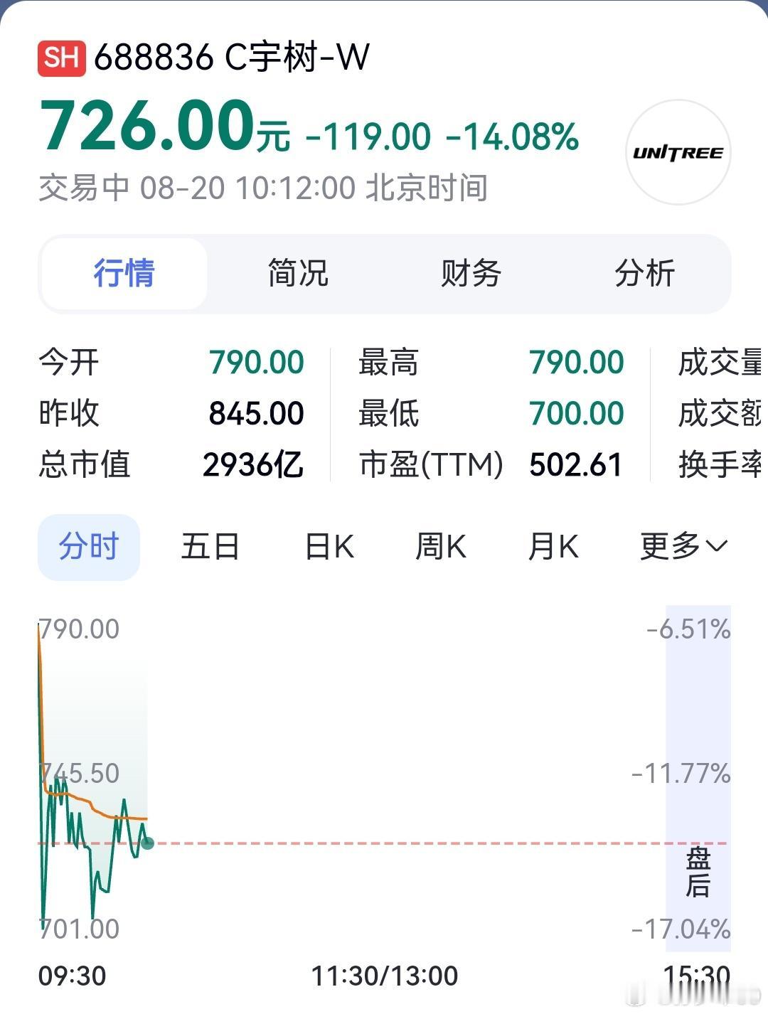 昨天追高宇树的，今天已经哭不出来了。上市首日开盘暴涨629%，最高冲到110