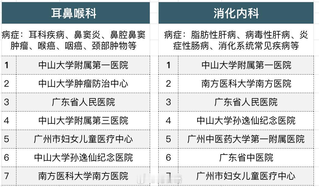 广州医院最强科室汇总统计广州医疗资源非常丰富，每家医院科室都是非常全面的，但是随