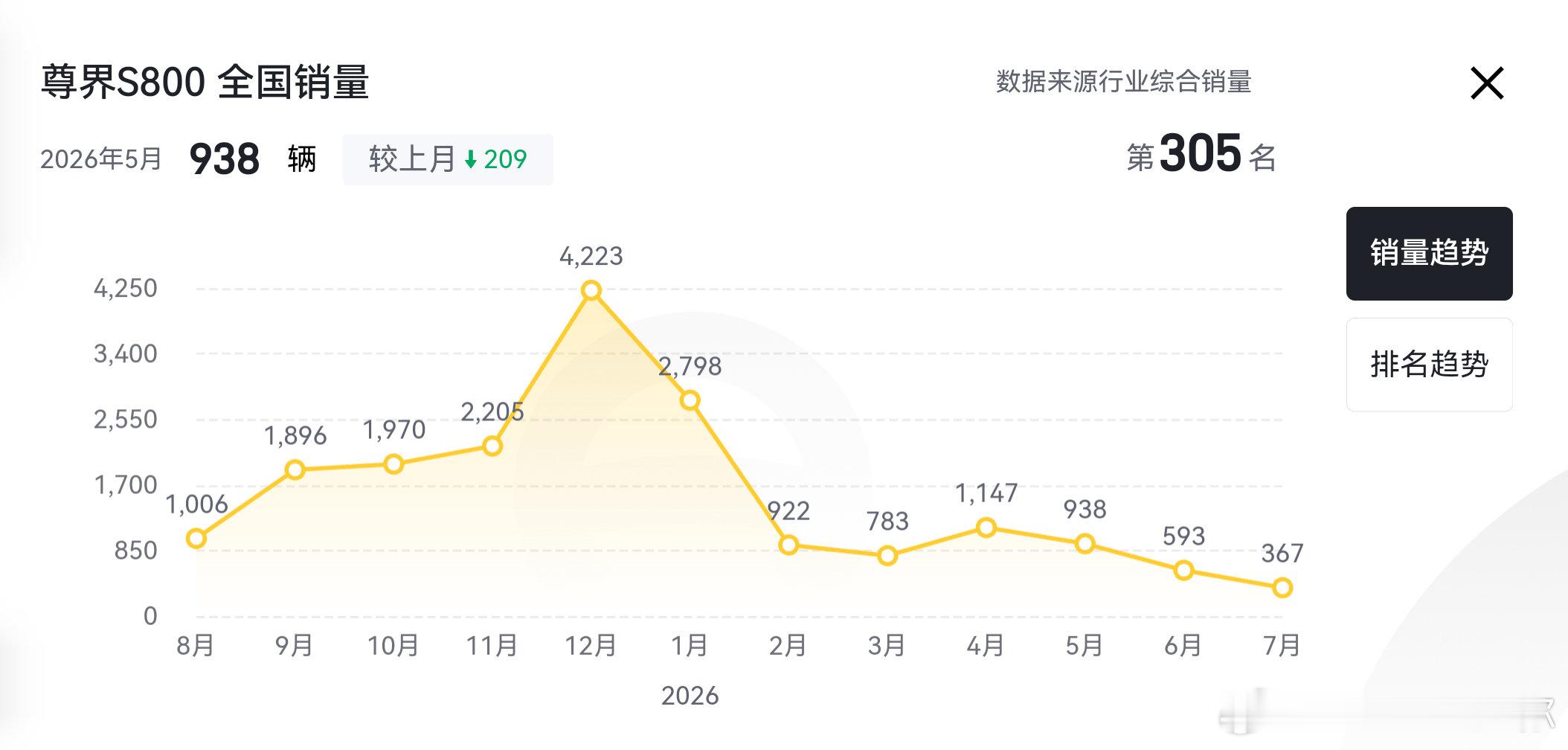 #尊界销量暴跌90%#主要是25年底一下冲太高了，70多万的车一个月4000多台，是奥迪A8一年的量