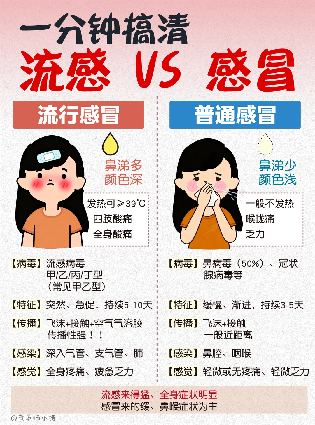 1分钟教你分清感冒和流感❗️换季自救指南🔥