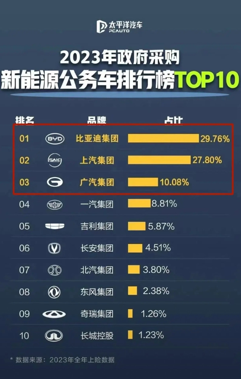 比亚迪在新能源公务车采购系统里可是独占鳌头，赢麻了！在23和24年连续第一，在2