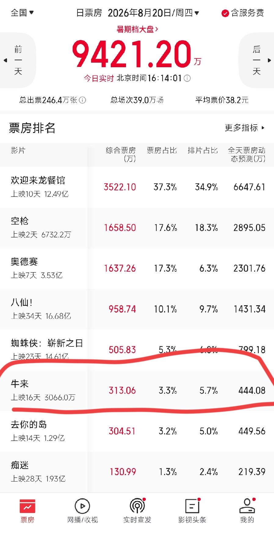 牛来票房已破3000万！不过日票房走势继续在下跌，破亿没希望了！预测最终票房