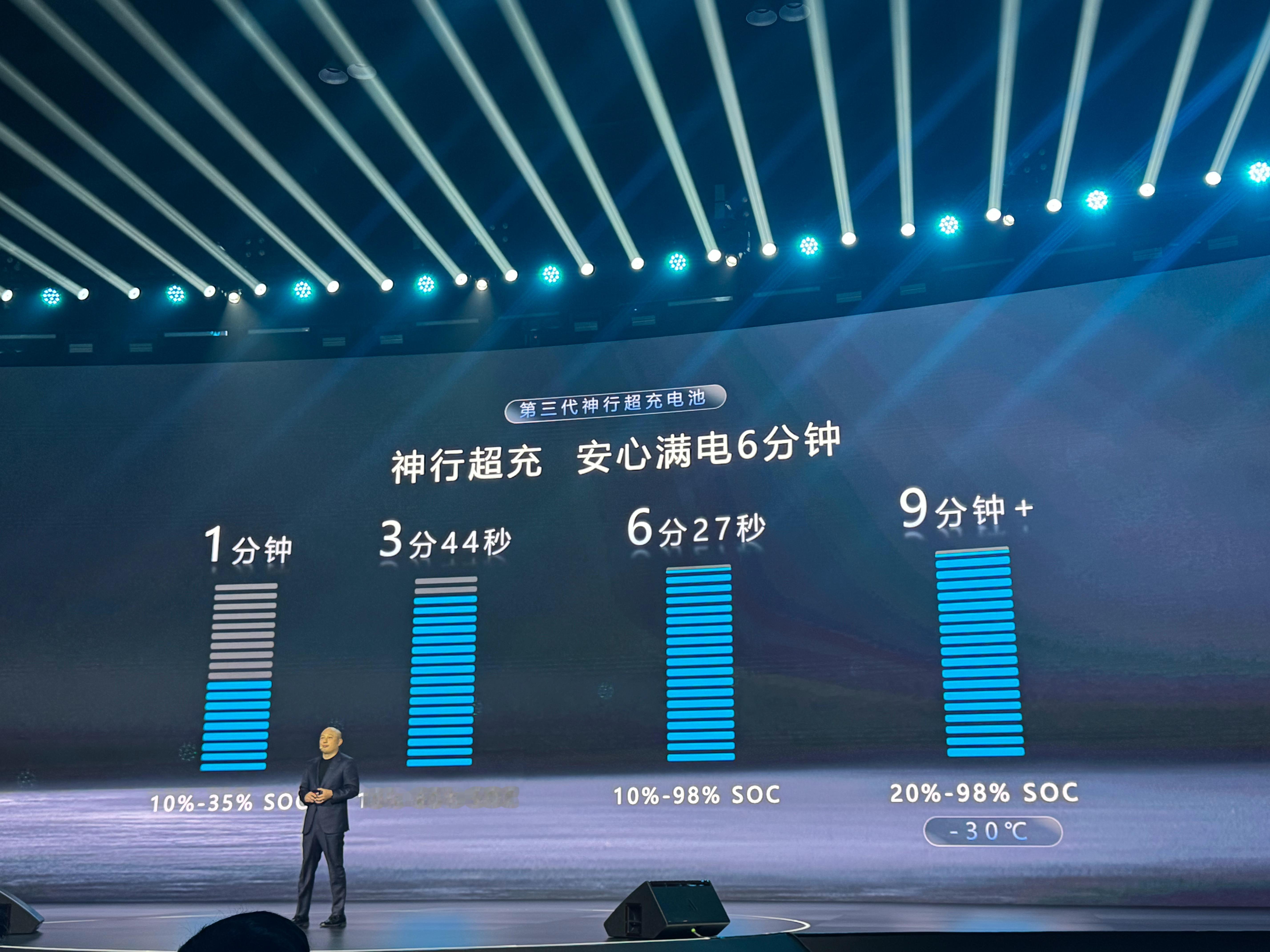 还得是宁德时代啊，10%-98%6分27秒，还有巧克力换电，超充换电全都要啊不