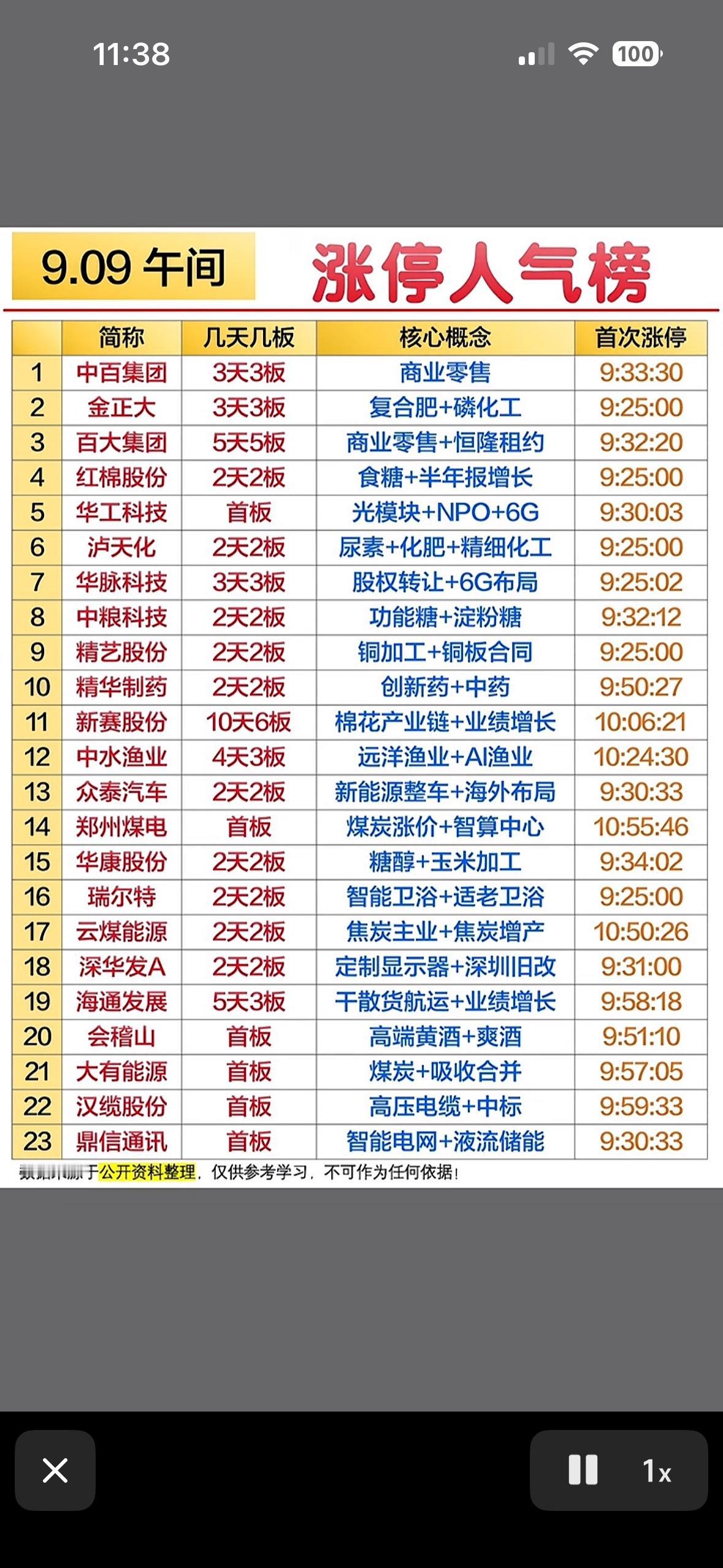 9月9日股市行情，涨停人气榜排名。刚刷完9月9日的股市收盘数据，涨停人气榜的