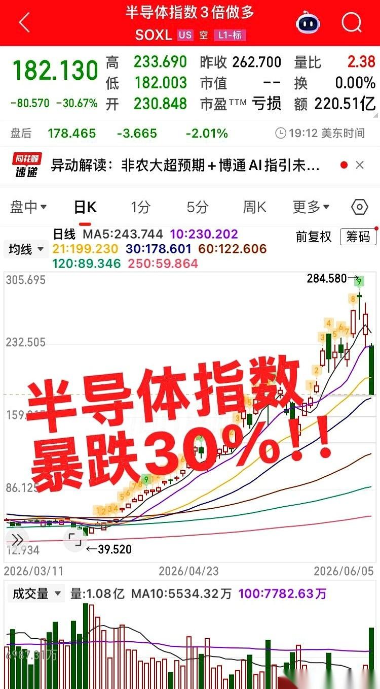 电脑“啪”的一声合上。不等了。下周一集合竞价，不管开出来什么价，一个键，全清。