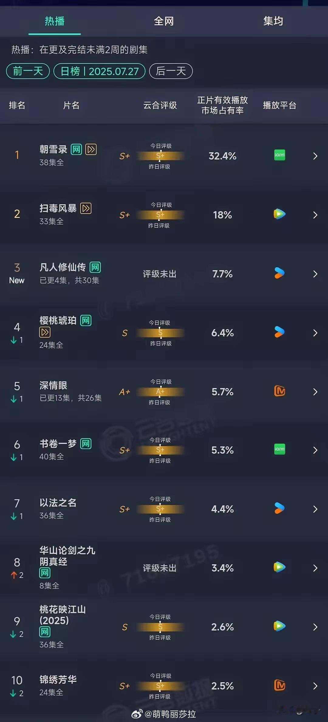 今日云合排名来了！​杨洋《凡人修仙传》排名第三，孟子义《华山论剑》扑开扑走…​《
