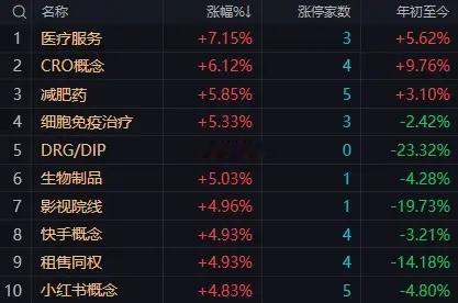 早盘三大指数分化，沪指震荡拉升，创业板指、科创50指数冲高回落。黄白线分化明显，