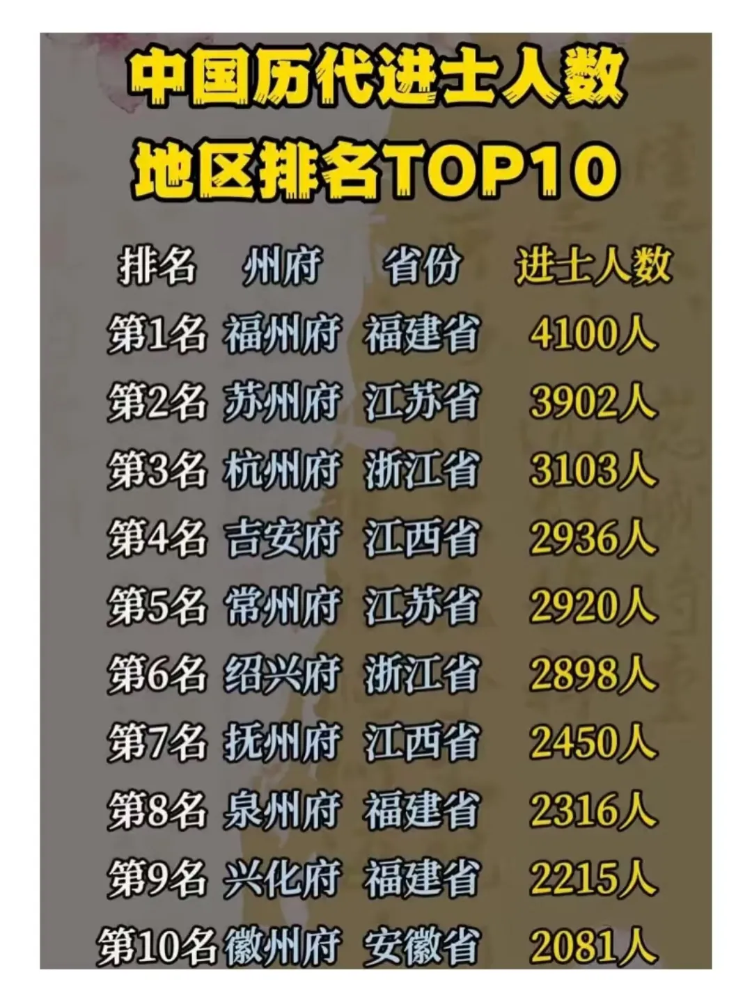 中国历代进士人数地区排行榜