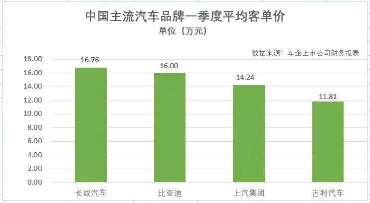 一季度各个车企的客单价数据出来了，有点意思。长城16.76万、比亚迪16万、上