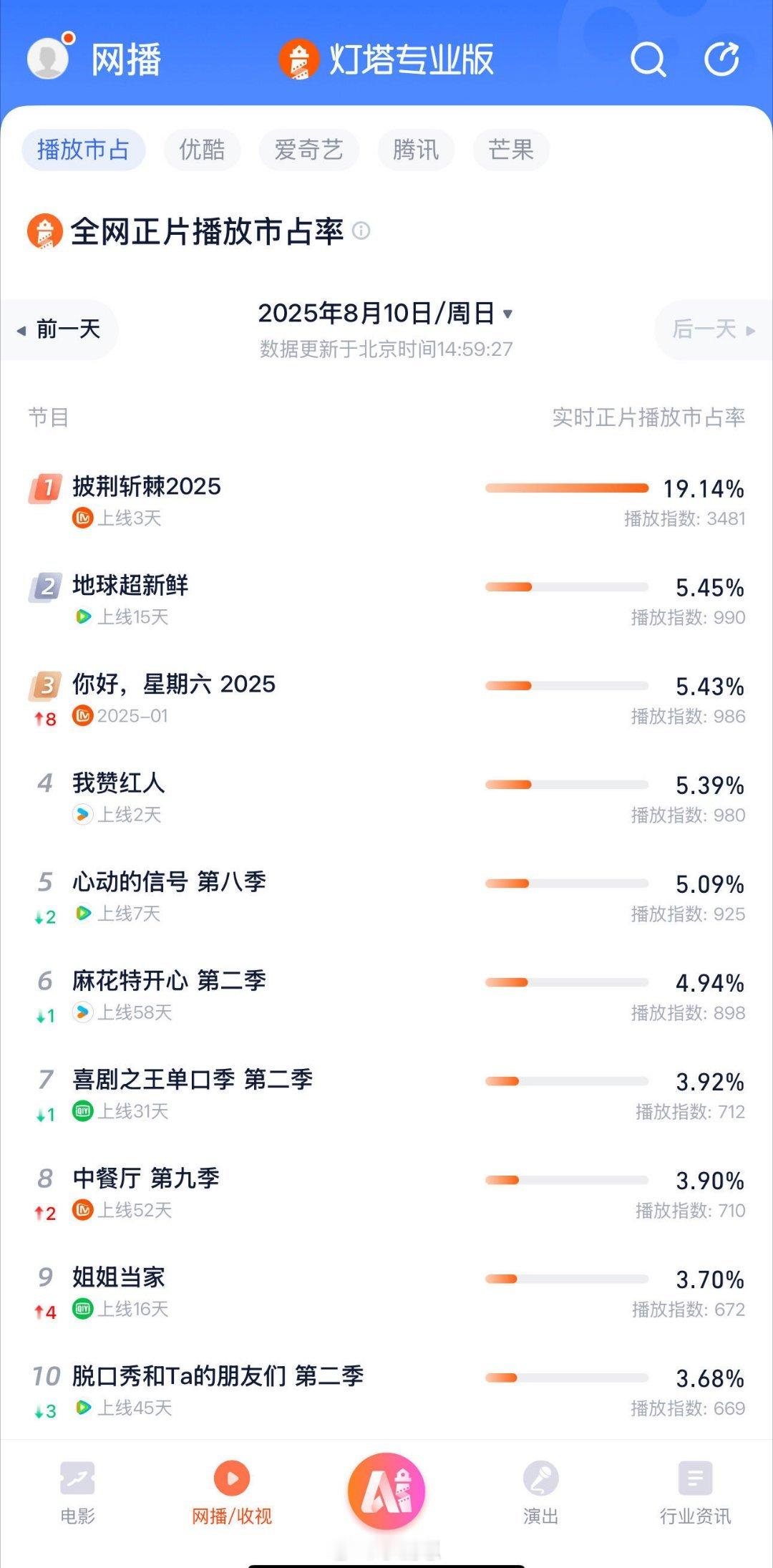 披荆斩棘披哥断层领先披荆斩棘的哥哥｜​​​