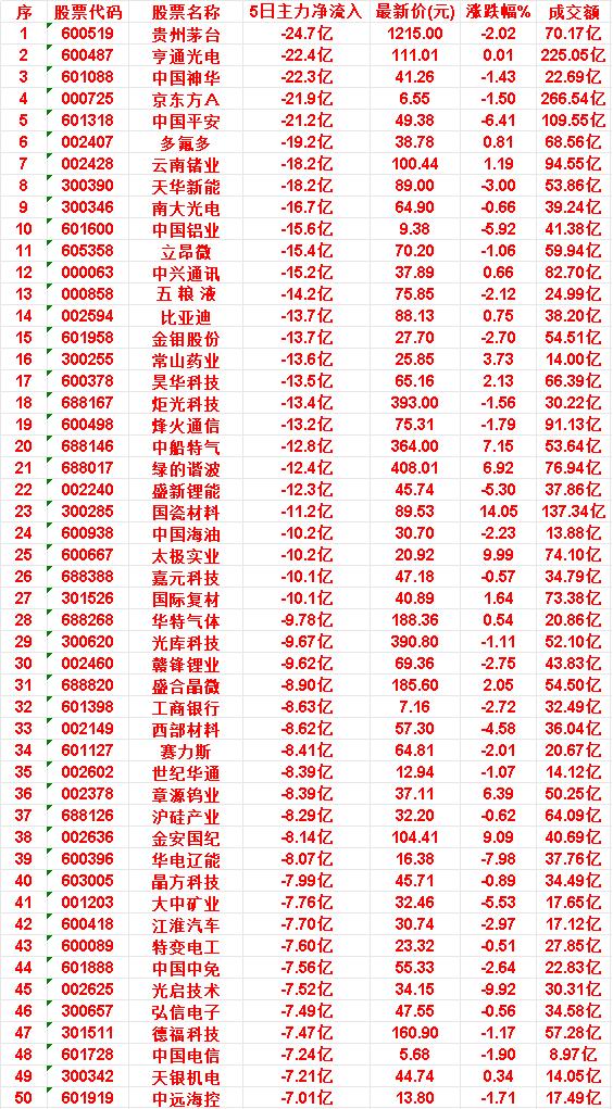近五日，整个市场“主力流出最多”的50名单汇总贵州茅台：5日净流入-24.