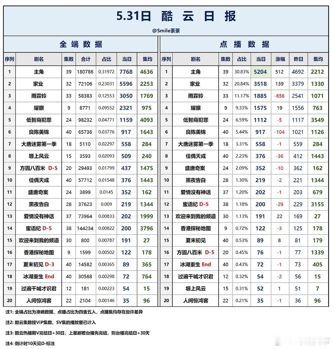 5.30/5.31酷云播放量低智商犯罪喀什恋歌黑夜告白蜜语纪/冰湖重生/八千