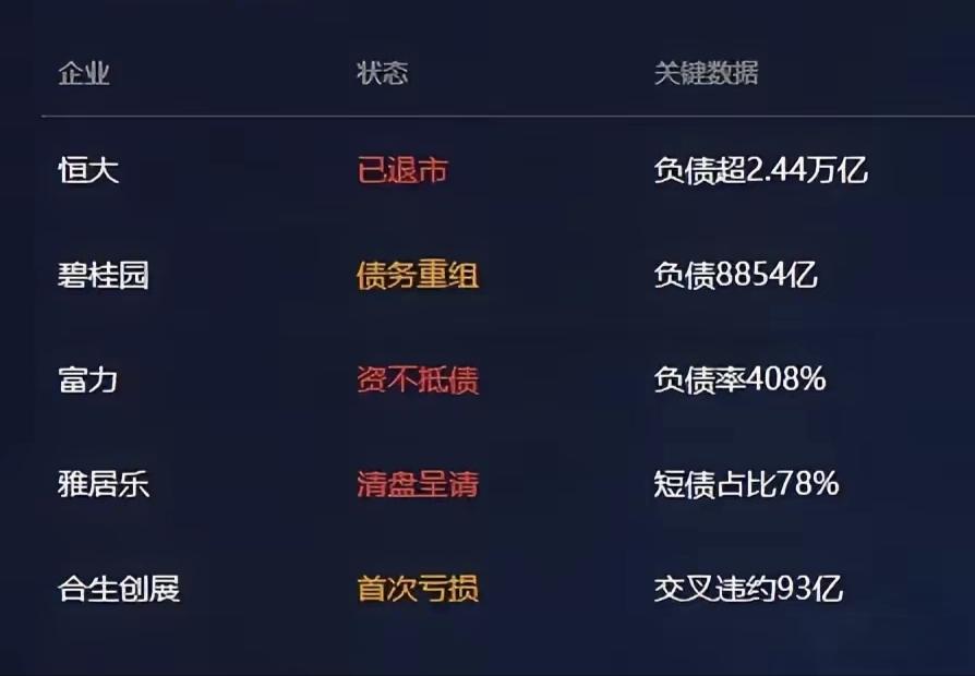 广东GDP增长缓慢，房地产的影响还是很大的，除了图片里这五家，还有大名鼎鼎的招保