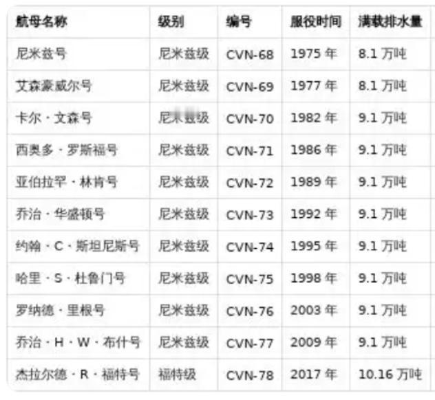 尼米兹号航母经过南海双坠机事故，基本上就是最后一次部署了，等到他退役之后，这一批