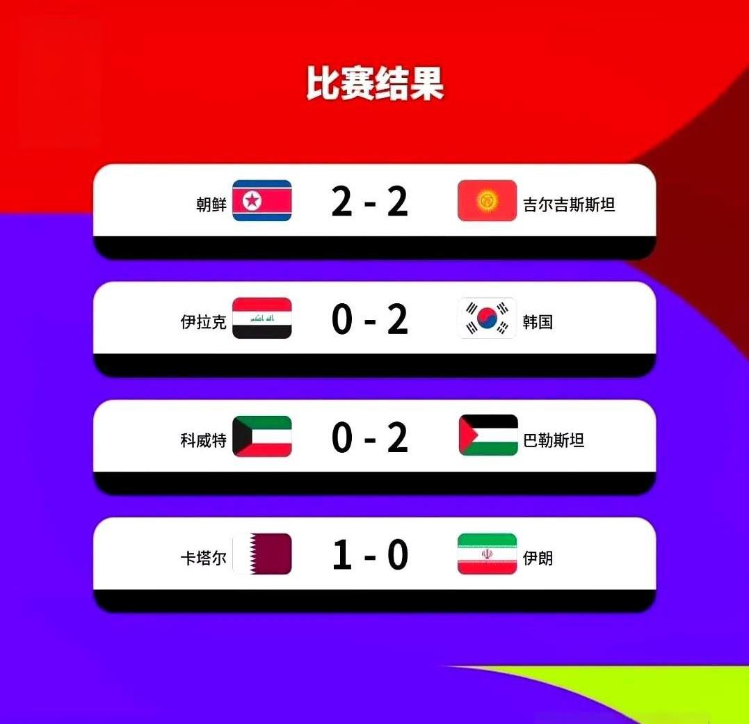 结束了，一切都结束了！18支球队6支直接进入2026美加墨世界杯，分别是：伊朗