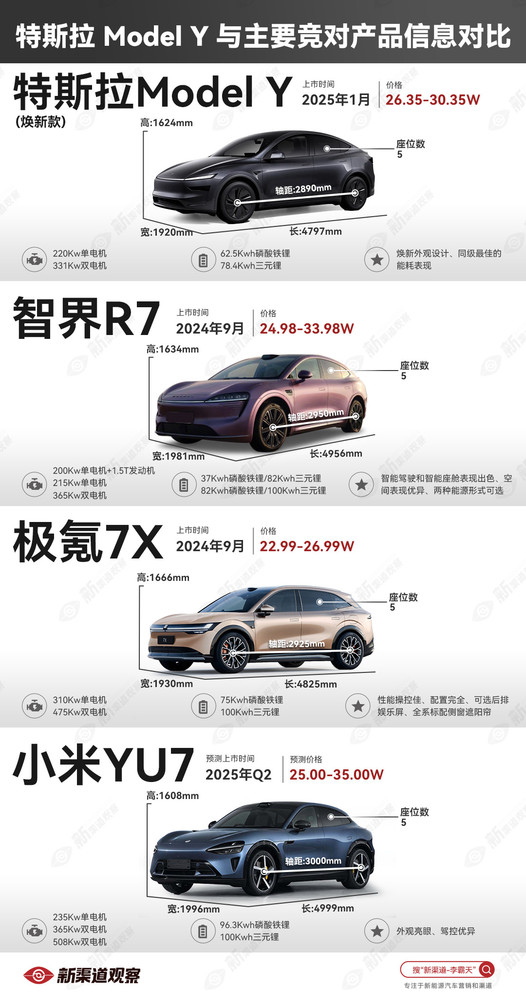 ModelY与“杀手们”产品信息对比昨天腾势N7更新，“围剿ModelY”