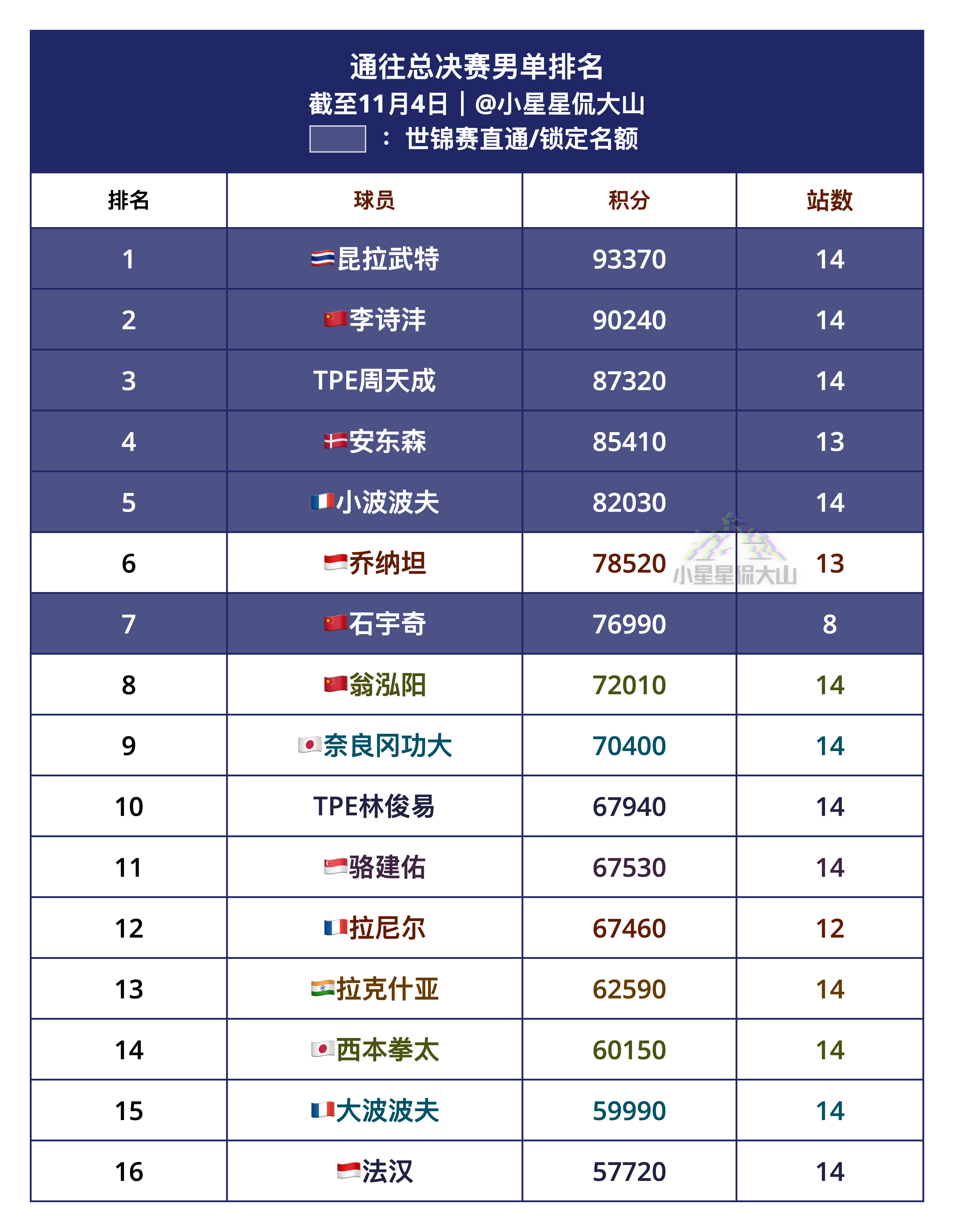 通往总决赛男单排名：截止11月4日1、昆拉武特🇹🇭（锁定）2、李诗沣🇨🇳