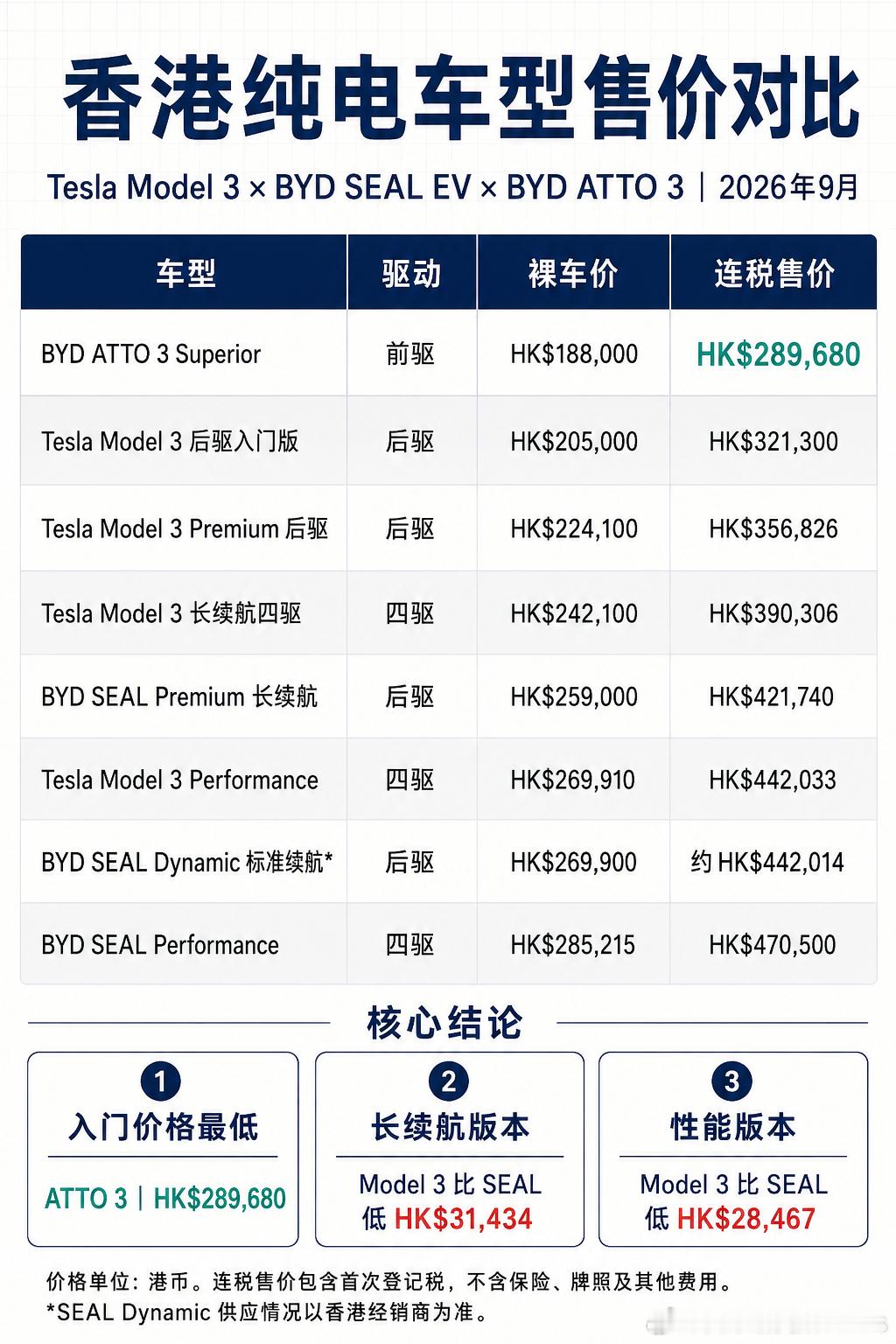 整理了一下特子和迪子香港价格，model3现在其实已经快和atto3坐一桌了。海豹EV对model3