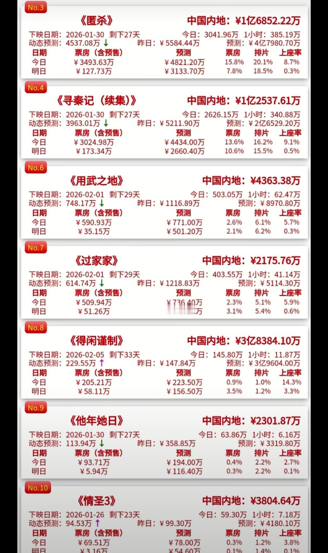 票房冲顶，却踩回本红线？古天乐林峯20年后再聚，元旦三天斩获1.25亿，排片率