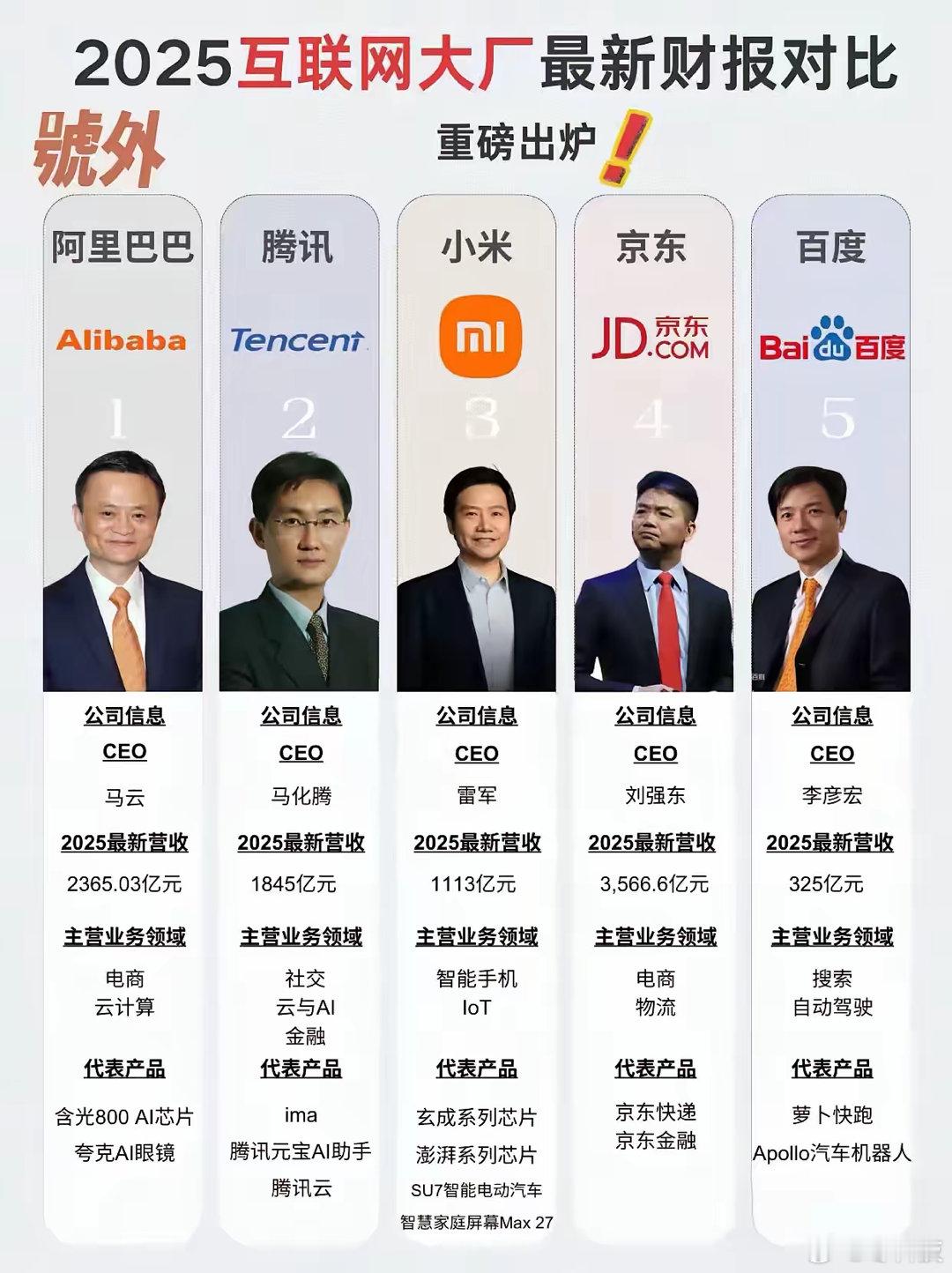 百度曾经压对了所有未来产业，结果都是半途而废。​​​