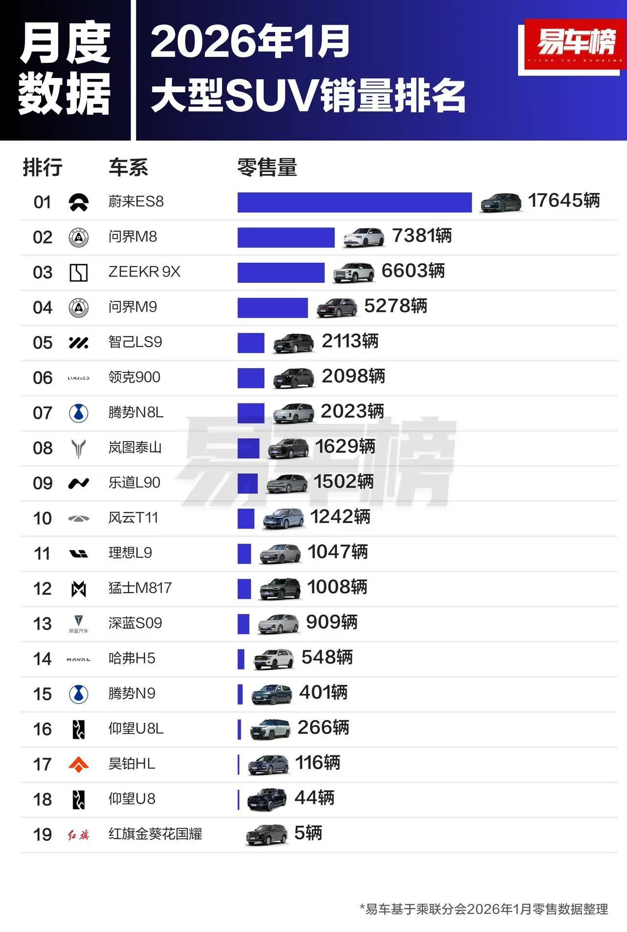 2026年1月大型SUV的零售销量数据出来了，看完真的有点感慨。现在这个细分市场