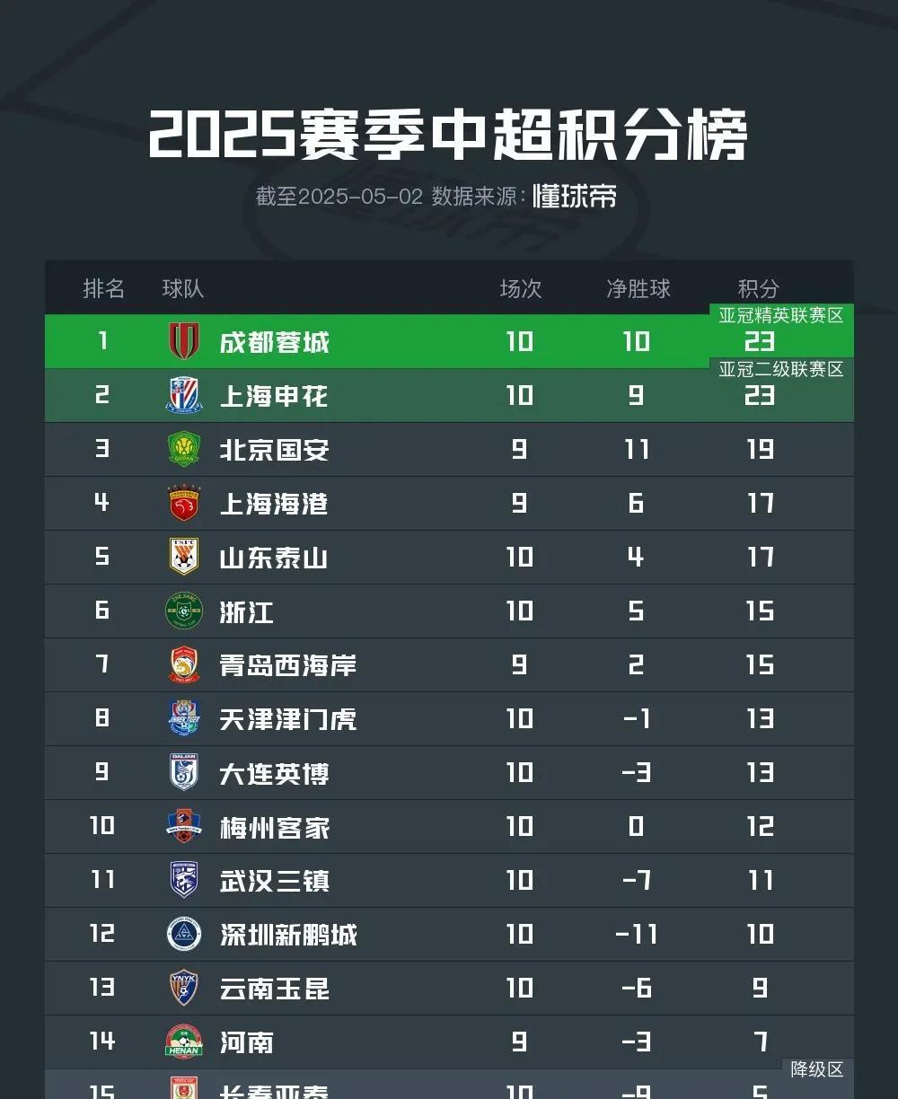 中超积分榜是越来越乱了，目前国安和上港都少赛一轮，如果这俩都赢球，那前四只有一分
