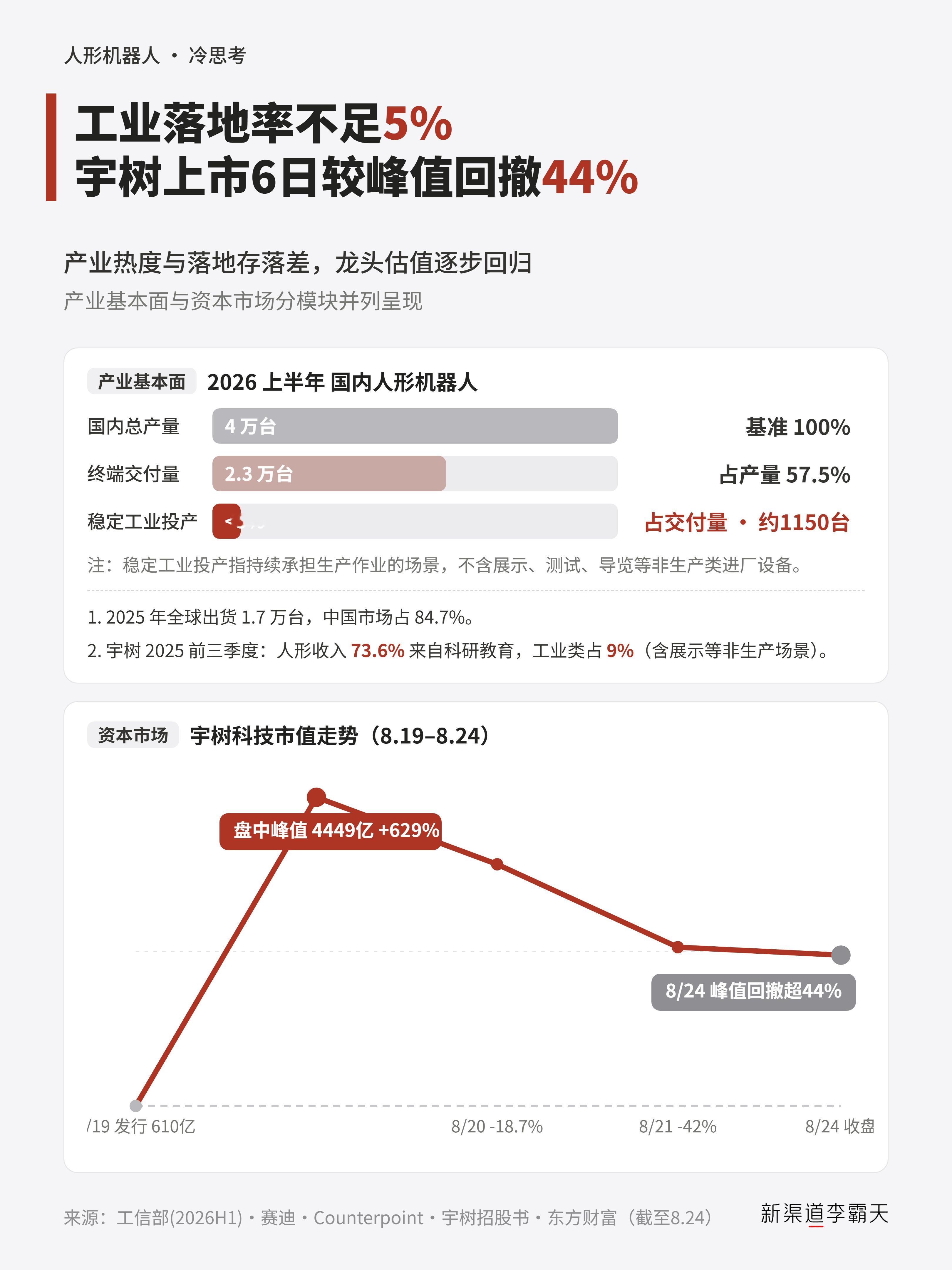 宇树大跌近7%收盘跌了10个点还多。宇树算是人形机器人的头牌了吧，这一波走成这样