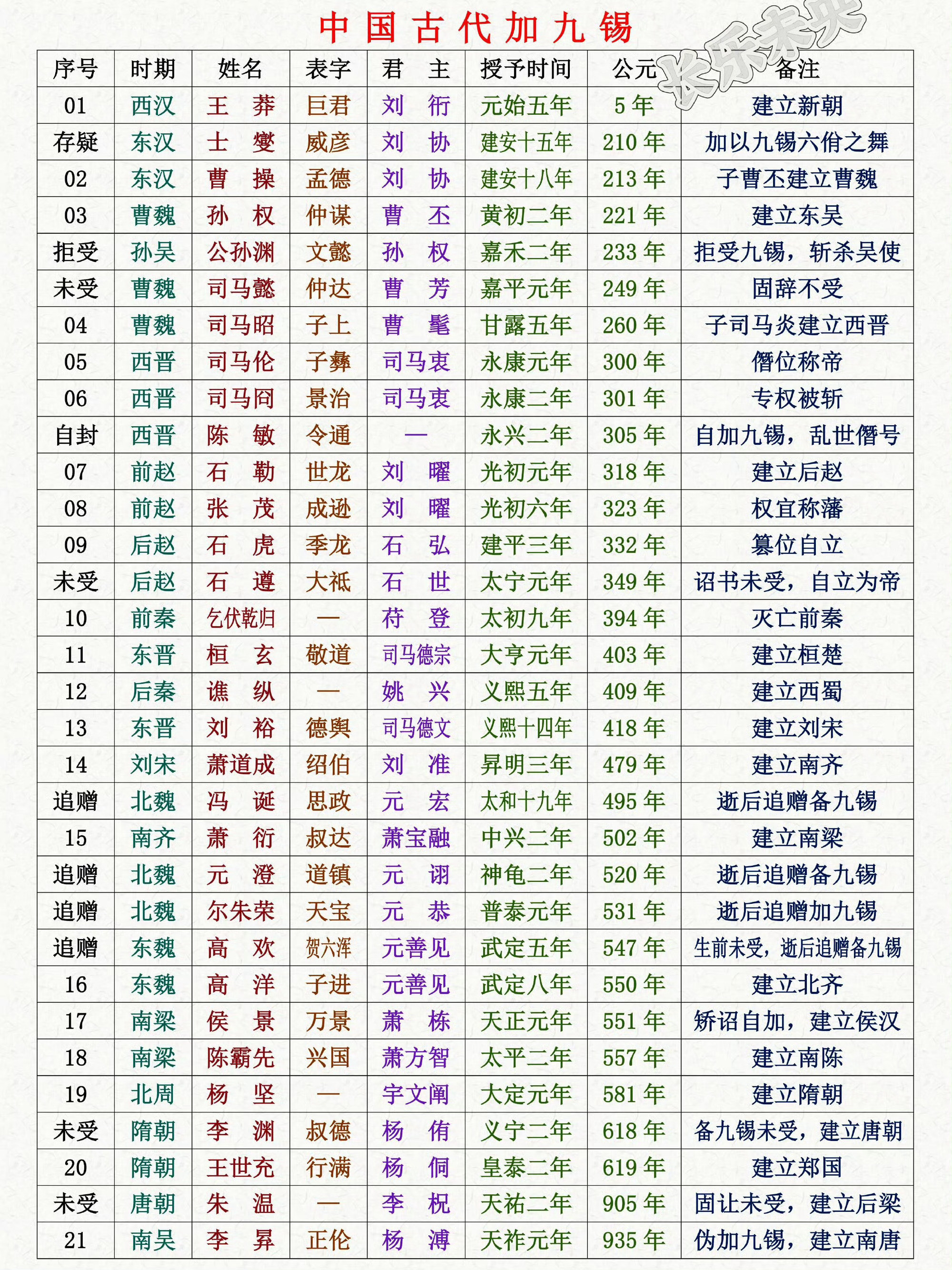 中国古代加九锡的人。​​​