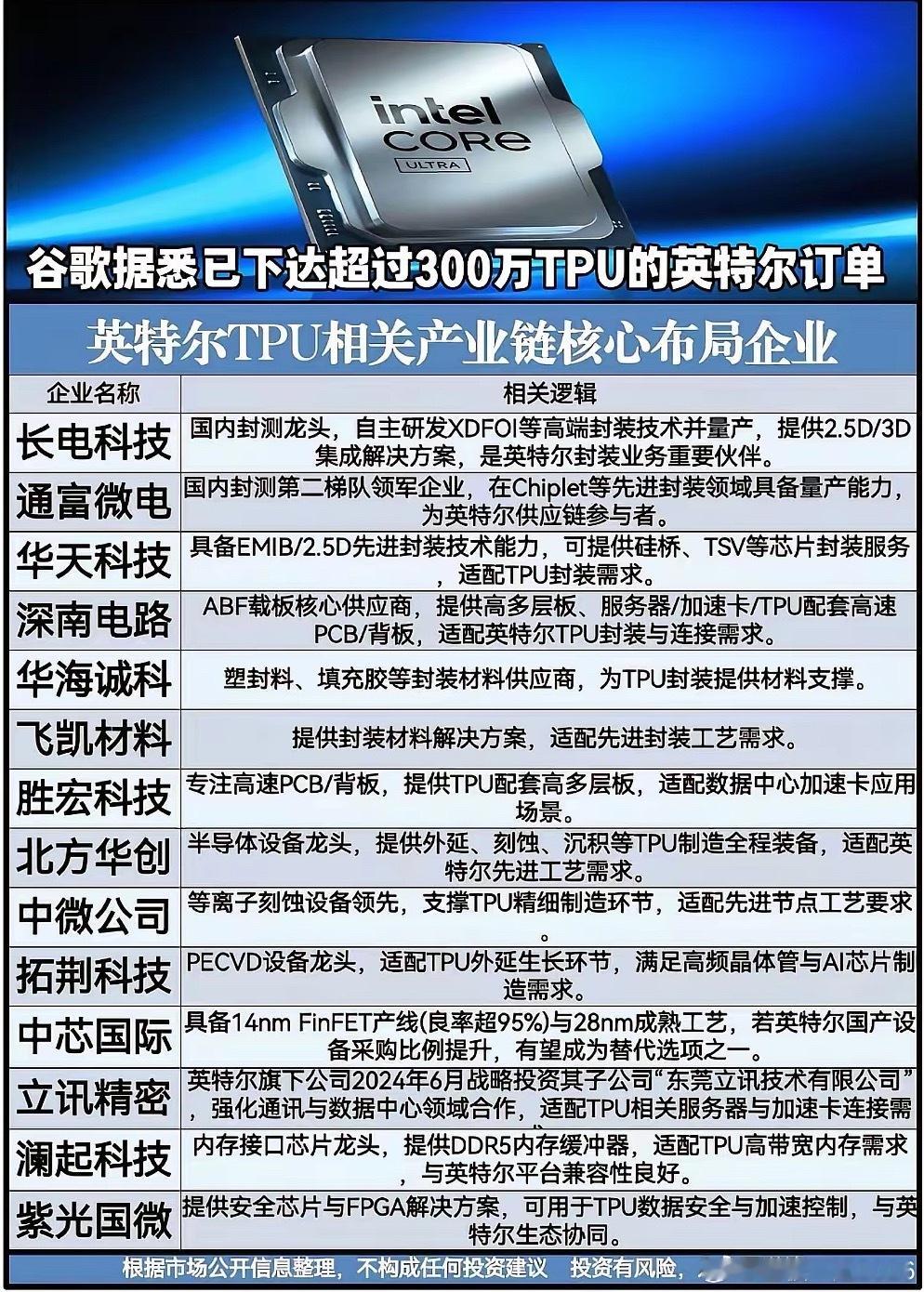 谷歌砸300万TPU大单锁定英特尔，国内半导体产业链谁能吃到红利？近期市场传来重