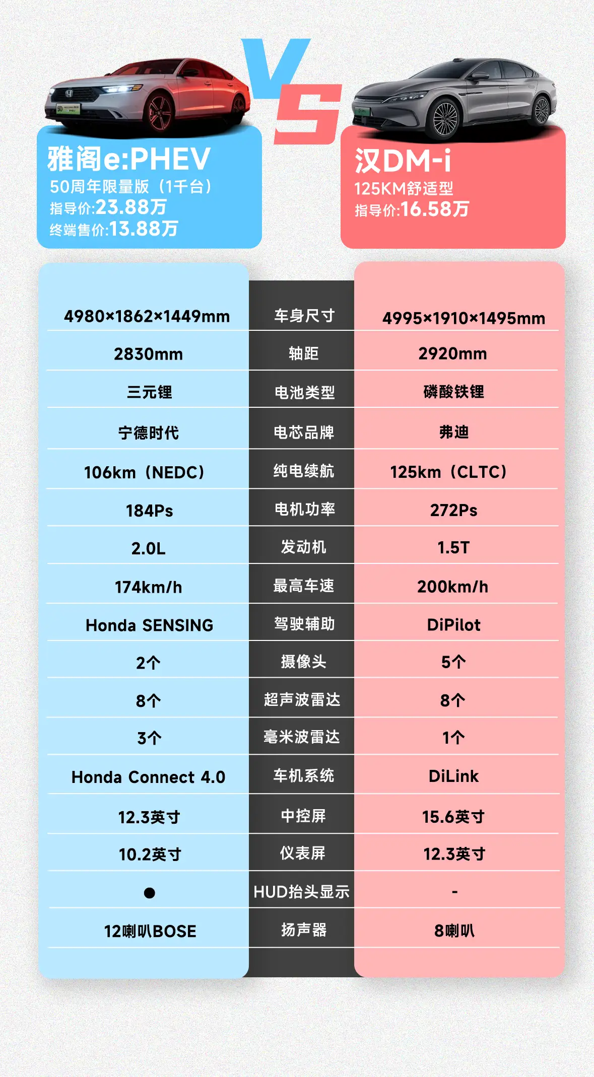 雅阁e:PHEV直降10万！中年老哥买车，别光盯着汉DM-i了