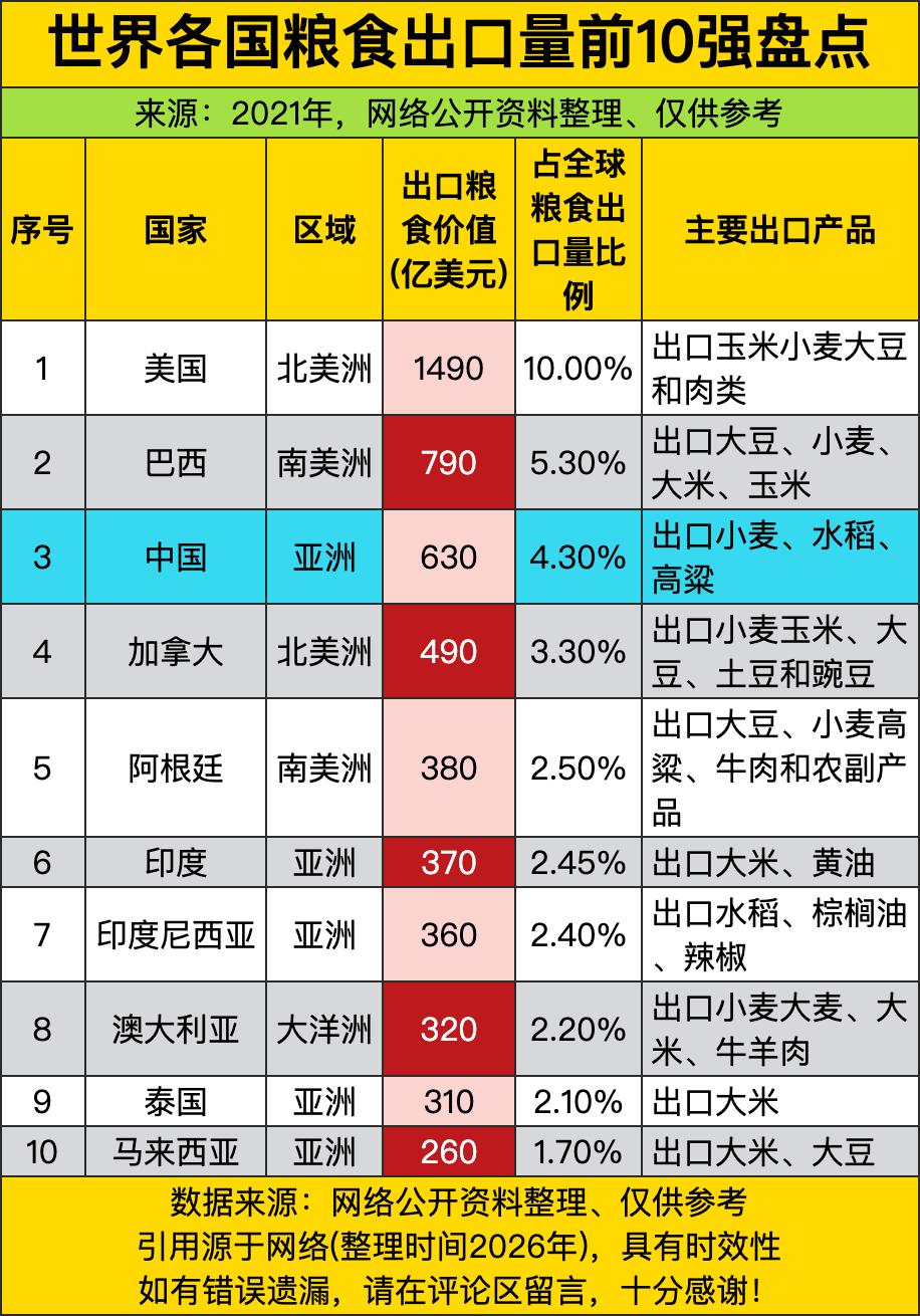 头把交椅还是美国坐得稳稳的，出口额直接干到1490亿美元，占了全球十分之一的份额
