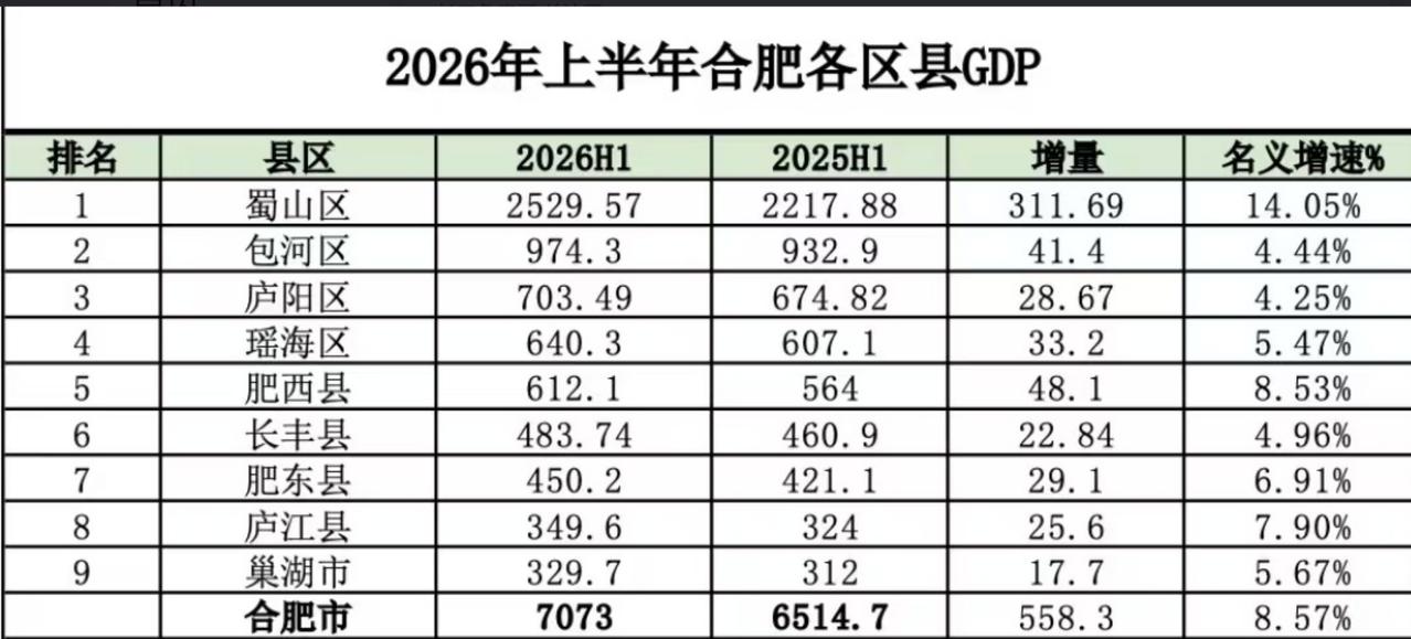 合肥经济最强的还是蜀山区。合肥那么高的GDP蜀山区贡献三分之一。不过，这是因为