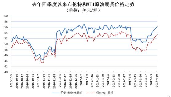 成品油,国际油价,柴油