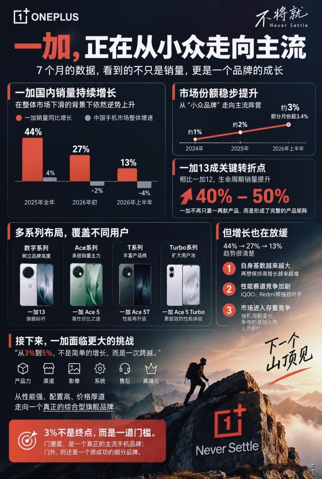 一加从小众走向主流！一张图看懂它的逆袭，增长背后藏着手机行业现状！提起一加