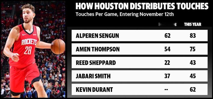 在触球次数变化上看火箭分摊范弗利特球权的方式，申京、阿门、谢泼德都大幅上升。NB