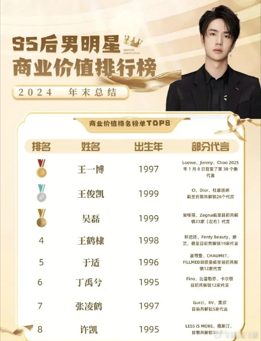 95后男明星的商业价值榜单新鲜出炉！🥇王一博凭借Loewe、JimmyCh