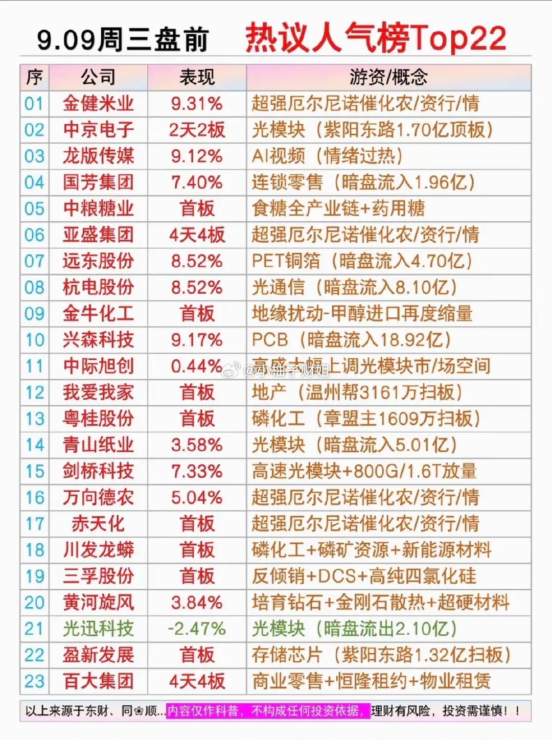 9.09周三市场热点方向+人气热度榜！1.厄尔尼诺，农业化肥2.商业零售3.