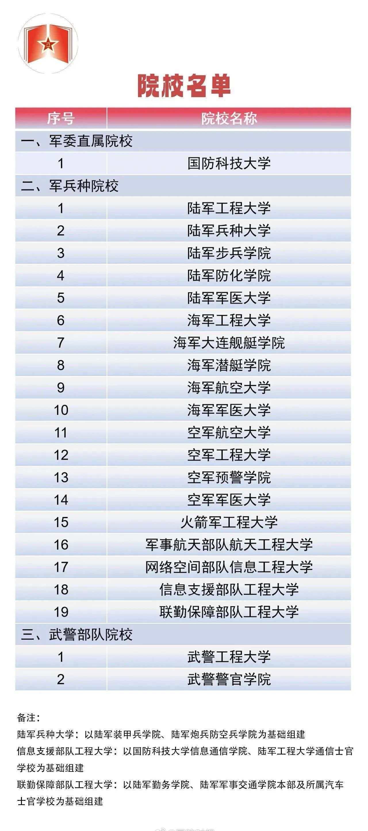 【离报考军校的时间又近啦】教育部1月22日发布通知，对2026年普通高校招生工作