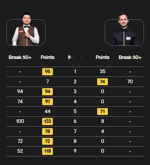 丁俊晖7-2吉尔伯特，罕见“生气”扔了巧粉夹，中国裁判帮他捡回。4月19日，据