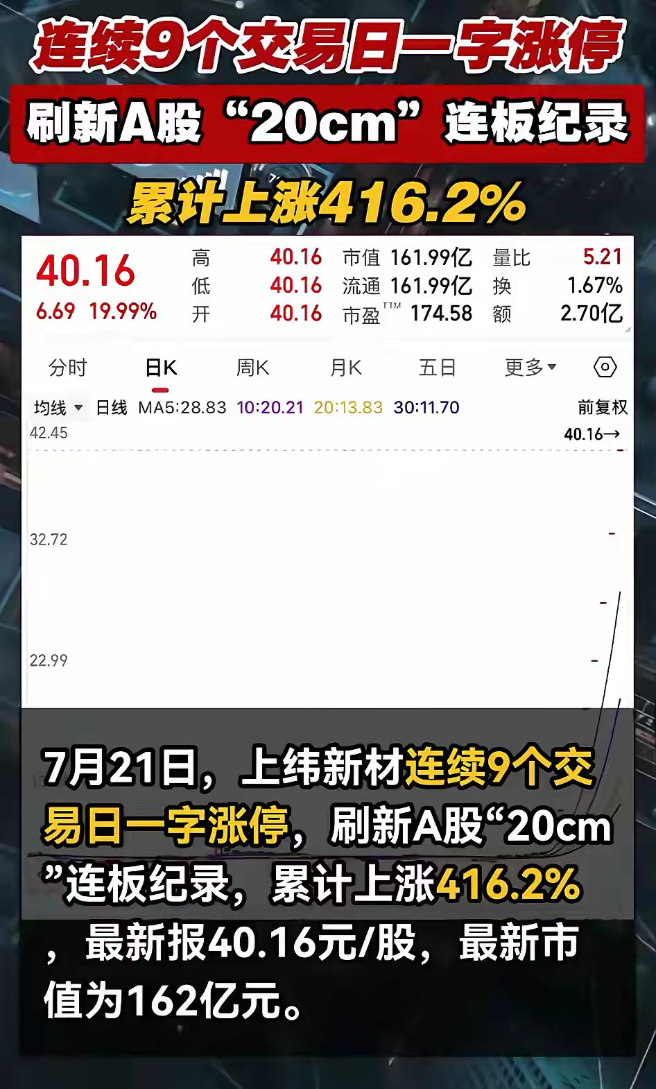 今年大A最牛逼的个股，上纬新材，连续九个一字板，牙酸了，实在太酸了，哈哈哈哈，劳